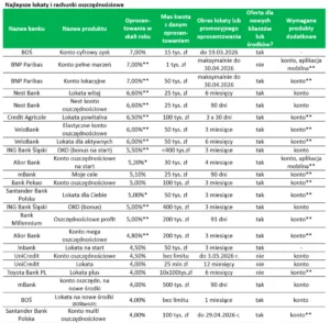 Oprocentowanie lokat i kont oszczędnościowych w marcu 2026