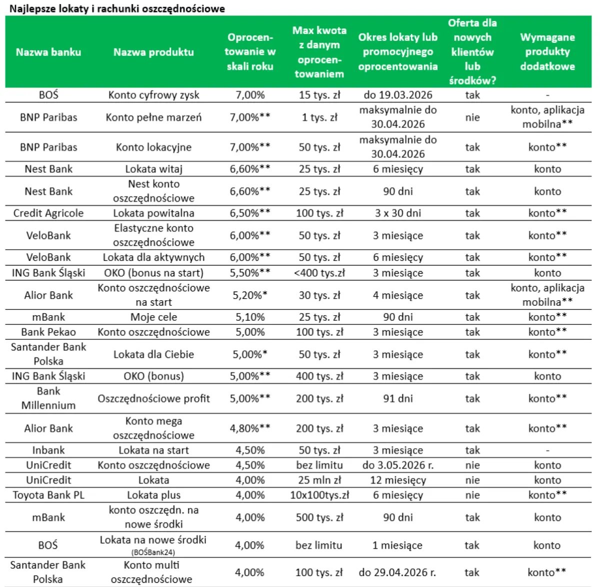 Oprocentowanie lokat i kont oszczędnościowych w marcu 2026
