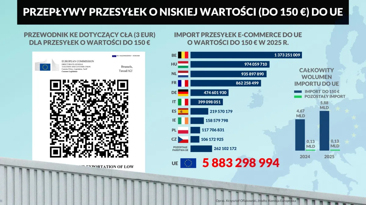 Koniec tanich zakupów z Chin: Cła na przesyłki od lipca 2026 1 Koniec tanich zakupów z Chin: Cła na przesyłki od lipca 2026